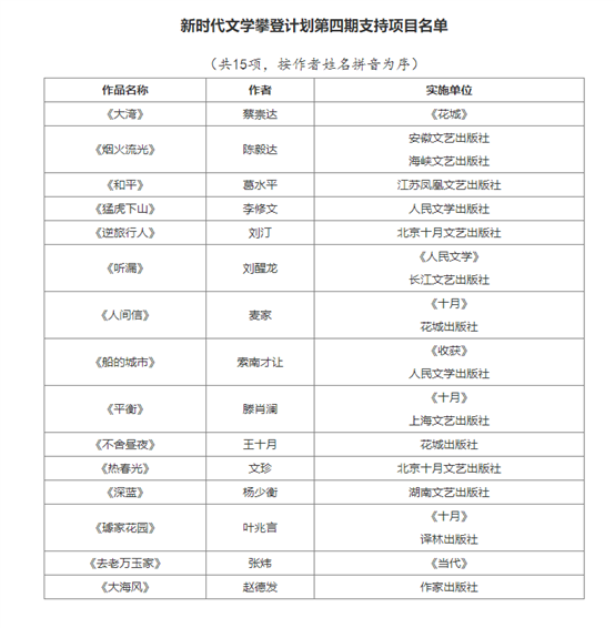新时代文学攀登计划第四期支持项目名单